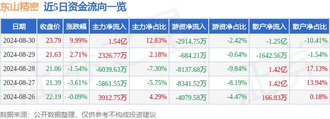 苹果产业链震荡拉升 东山精密涨停