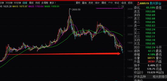 白酒板块午盘小幅拉升 贵州茅台股价涨幅1.15%