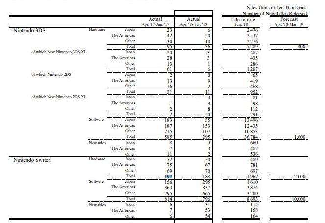 任天堂净利润连续五个季度下滑，下调本财年利润和Switch销量预期