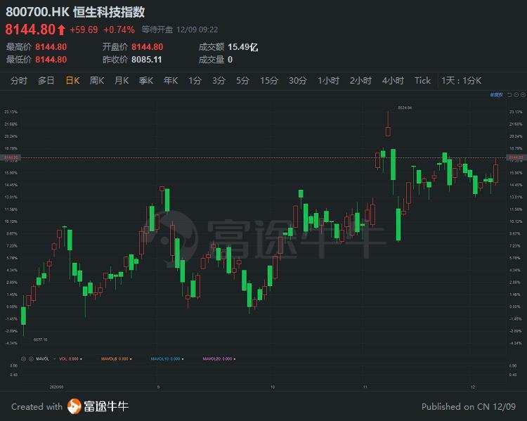 恒指收涨2.14% 恒生科技指数涨3.57%