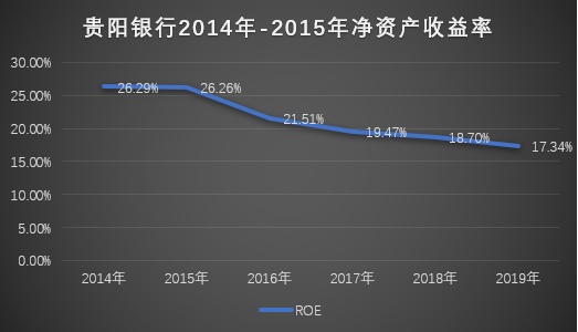 三季报营收净利双降局面何解？拨备率为何仍在提升？分红能否提高？贵阳银行高管直面投资者问题