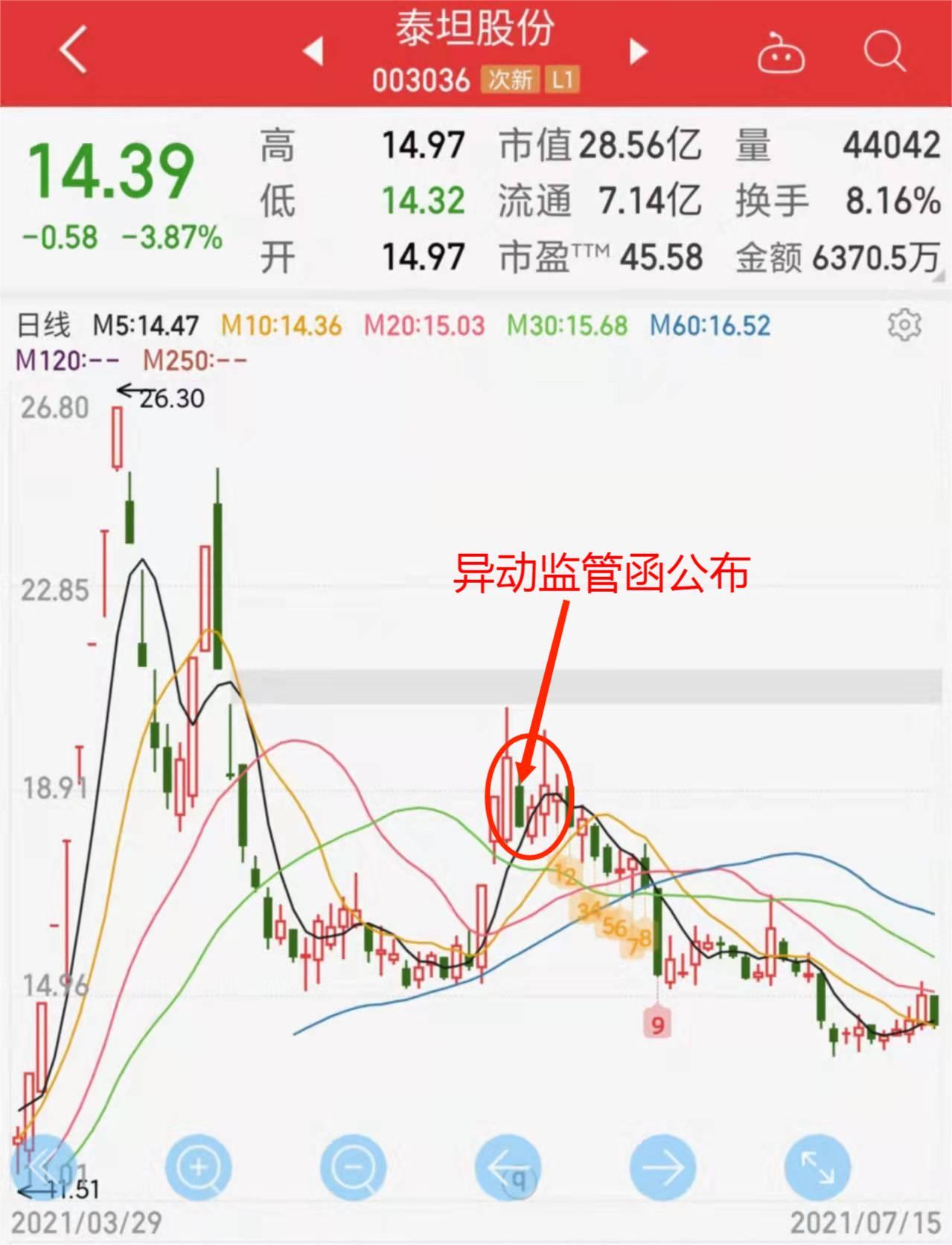 北京商报：地天板的妖股已是鱼尾行情 投资者最好不要去做最后的“接盘 侠”