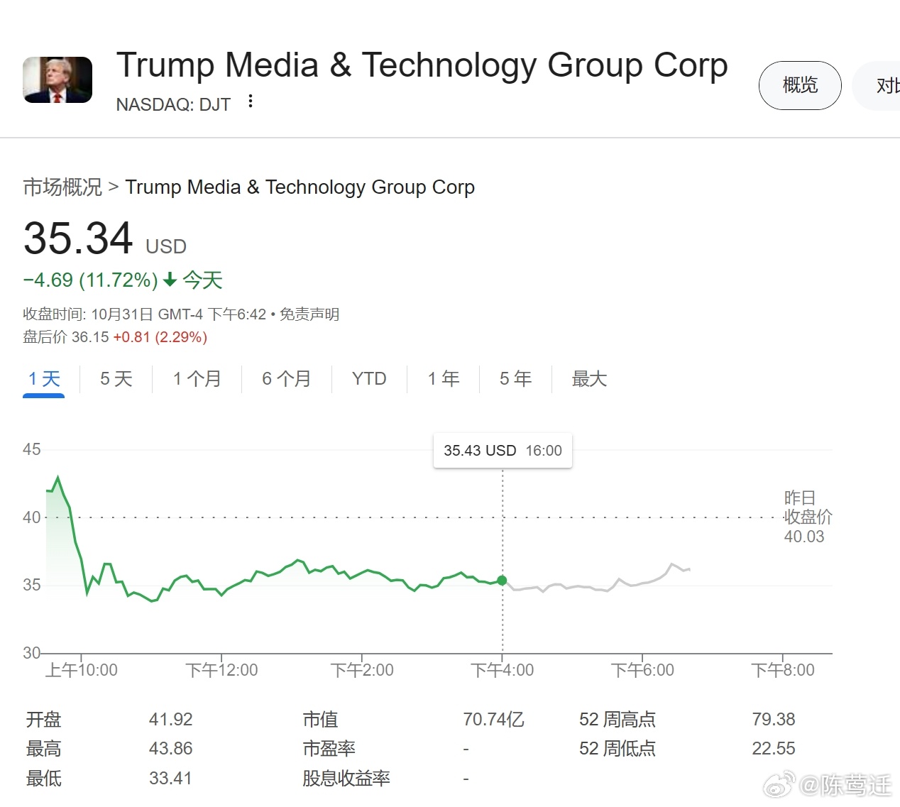 美国大选正式拉开帷幕 特朗普媒体科技集团涨近13%