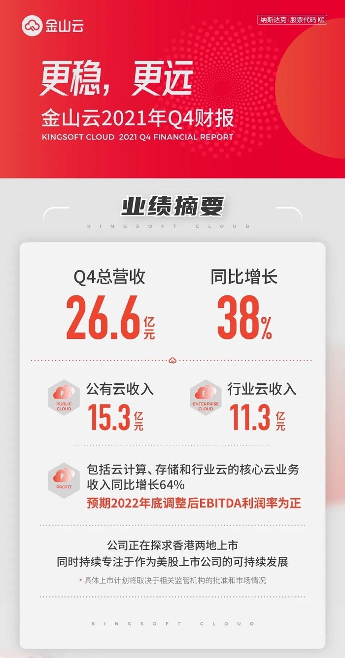 业绩迎来转机 金山云大涨近14%