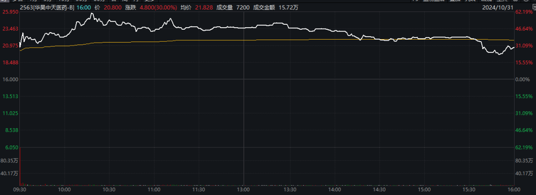 戴康工业盘中异动 下午盘股价大涨5.05%报184.83美元