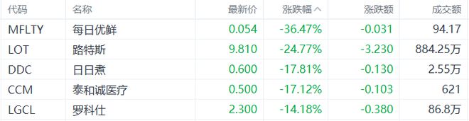 新氧盘中异动 下午盘股价大涨5.34%报0.919美元