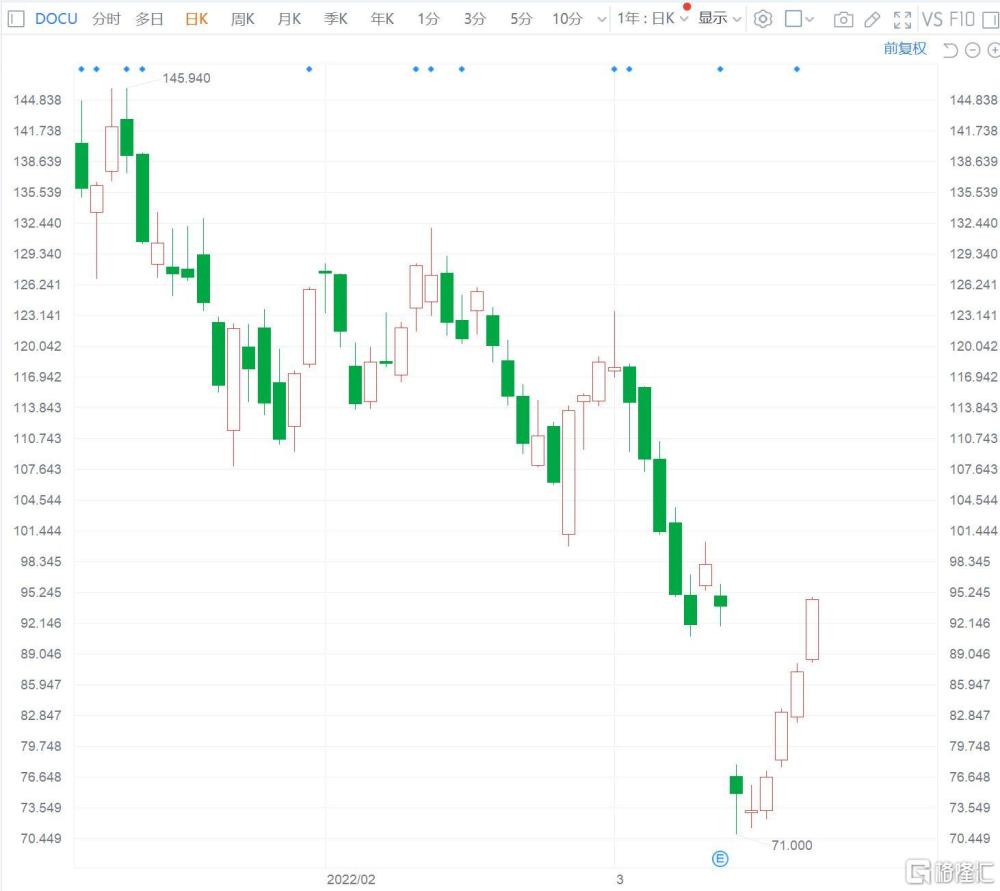 王道科技盘中异动 股价大跌8.07%报0.903美元