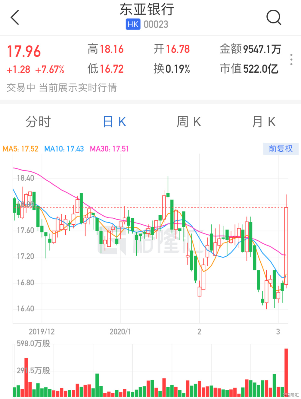 华米科技盘中异动 股价大涨5.83%报3.26美元