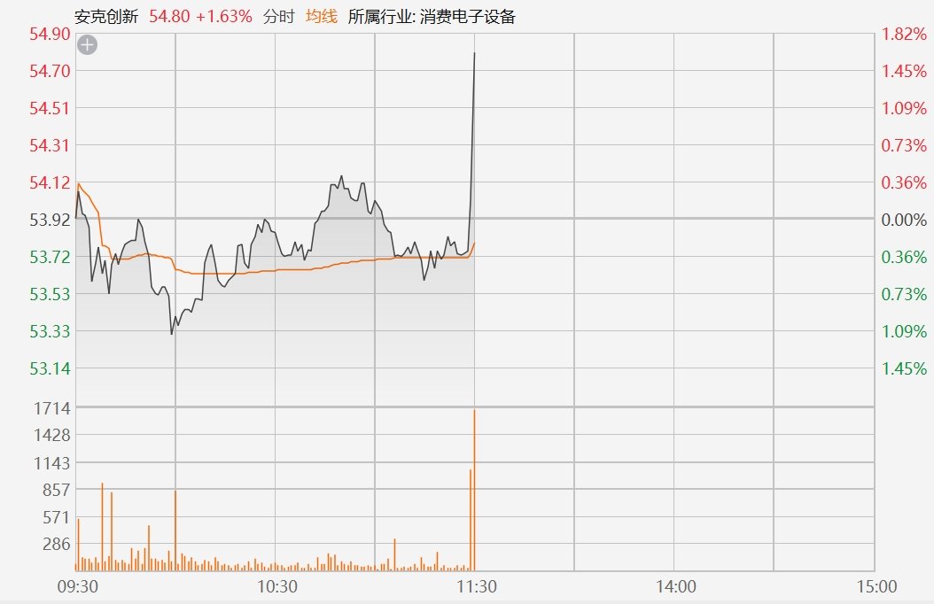 安可资本盘中异动 下午盘急速拉升5.06%报47.64美元