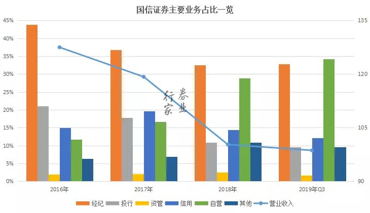 两头部券商或迎高管对调 引发会否合并市场猜想