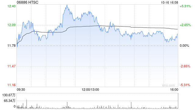 极光盘中异动 下午盘股价大涨5.23%报6.04美元