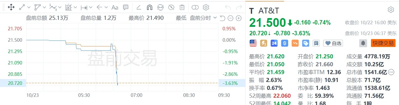 查特工业盘中异动 下午盘股价大涨5.00%报148.50美元