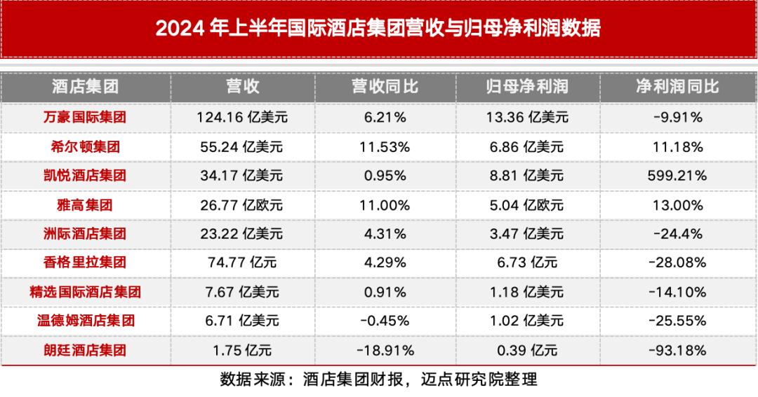 万豪国际：全球每间可分配客房收益（RevPAR）增长了3%，其中平均每日房价（ADR）上涨了2.5%