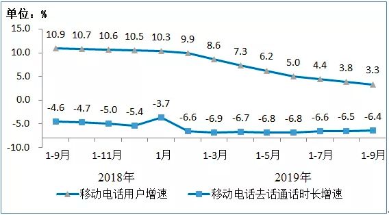 中国移动：前三季度营业收入达7,915亿元，同比增长2.0%