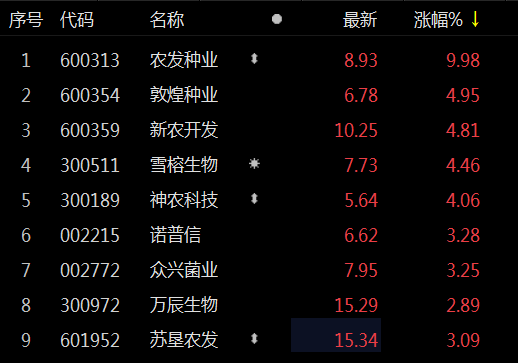 农业板块大幅走高 康农种业30CM涨停