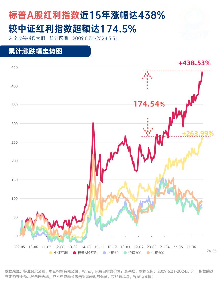 险资重仓红利板块，投资收益大涨拉动业绩，标普红利ETF（562060）迎布局窗口期