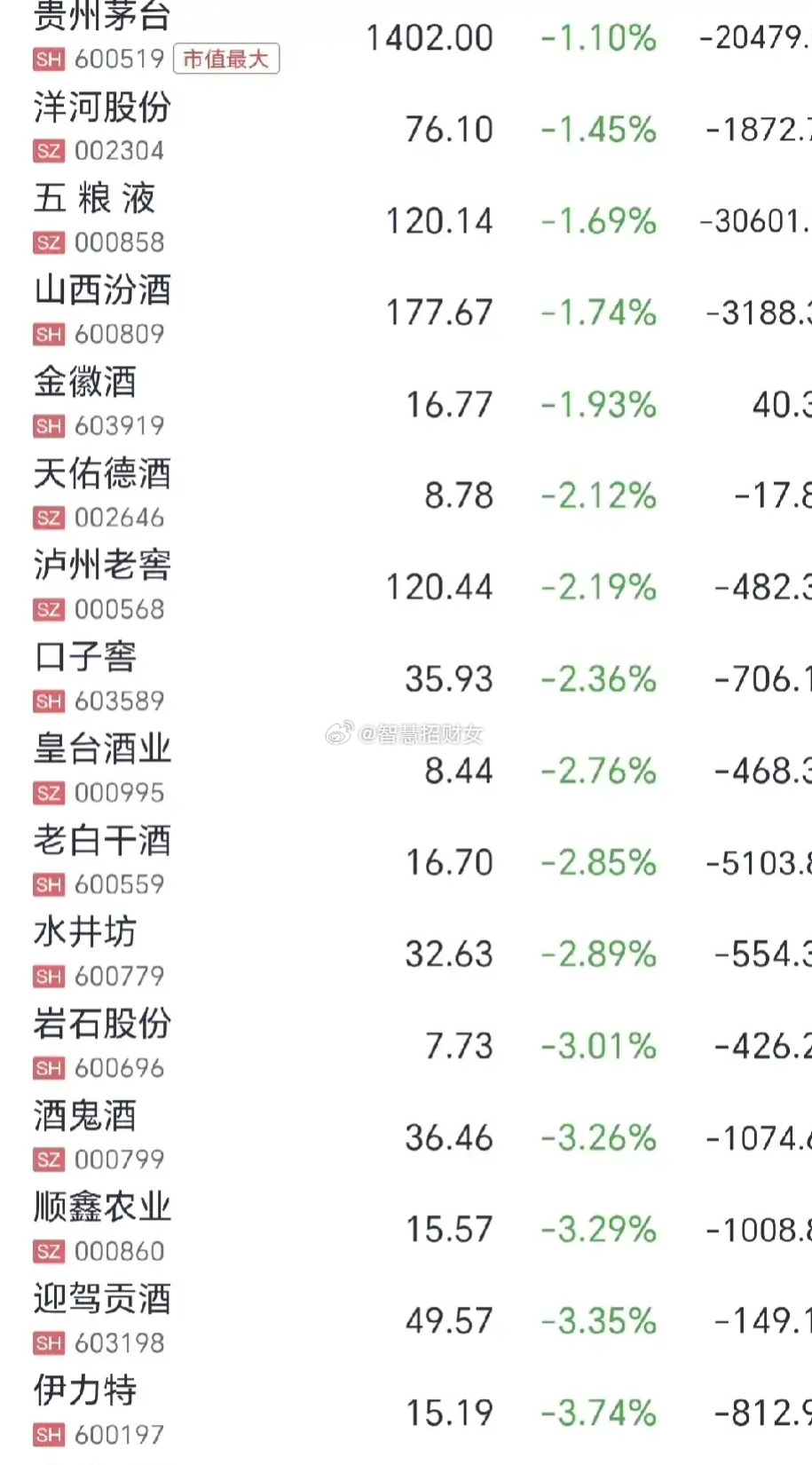 11只白酒股下跌 贵州茅台1571元/股收盘