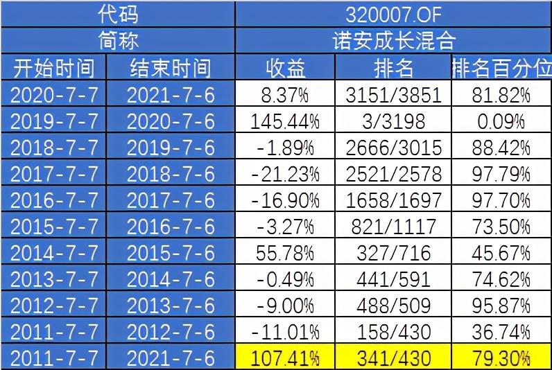 本轮行情中的百亿牛基：银河创新涨61%，诺安成长涨51%，广发科技先锋涨49%（名单）