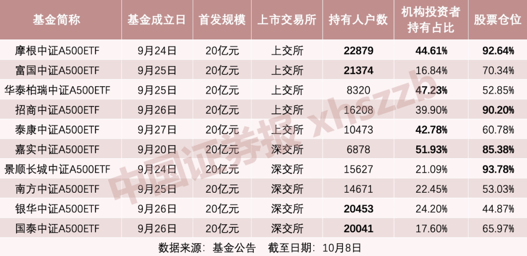 中证A500ETF流动性PK：泰康中证A500ETF上市17天累计成交额64亿元，国泰累计成交额403亿元，国泰是泰康的6倍