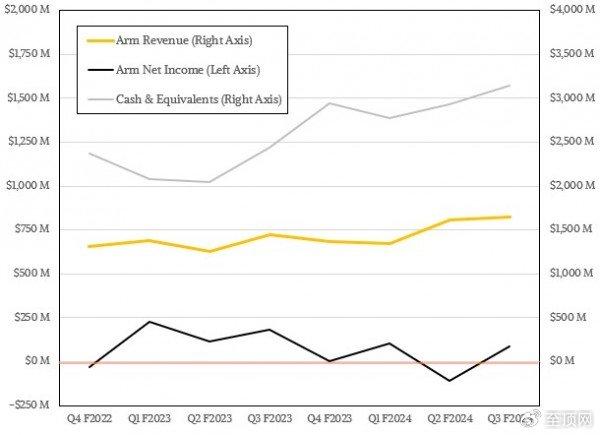 比英伟达还贵！Arm高估值面临财报大考