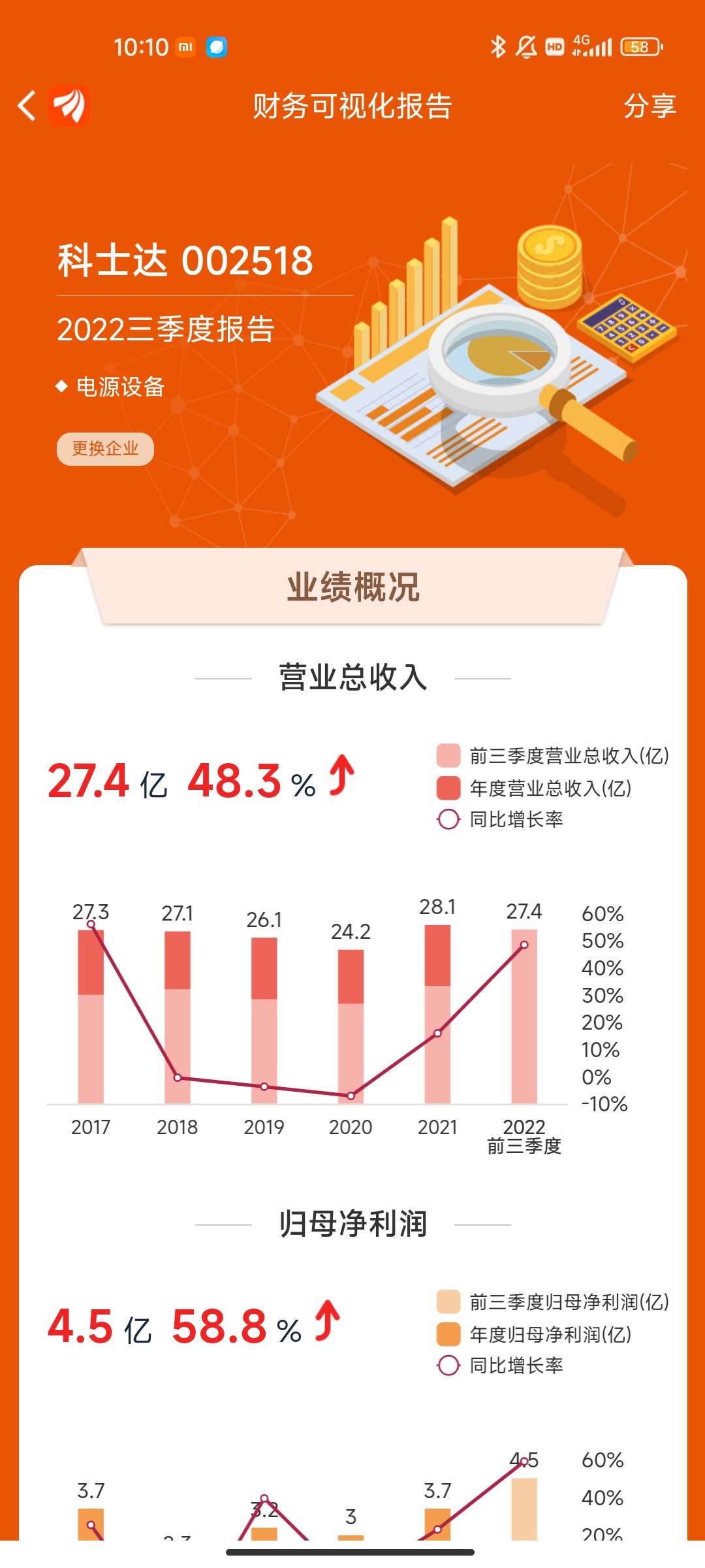 财报超预期 科力斯上涨近14%