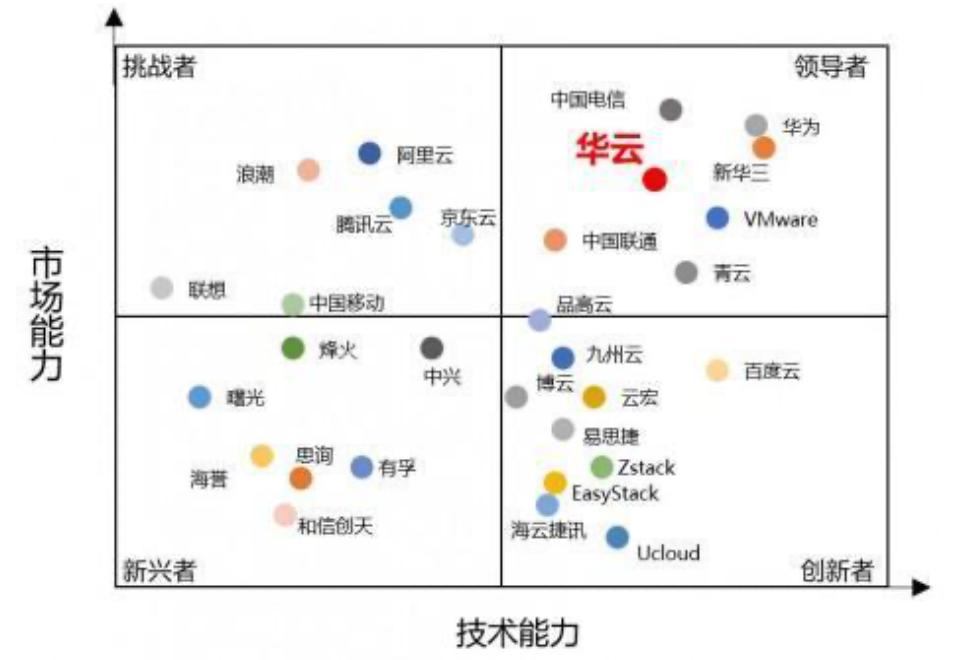 跻身央国企云市场领导者象限 金山云大涨近12%