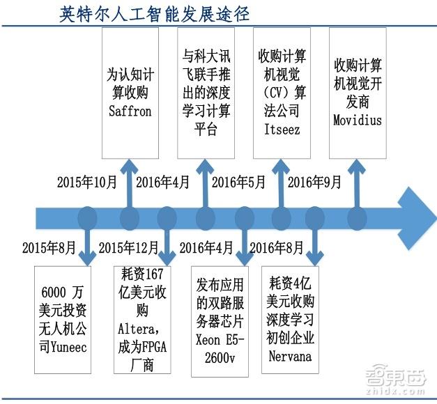 计划出售部分Altera股权 英特尔盘前上涨近5%