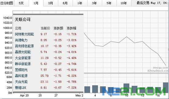 太阳能板块普跌 第一太阳能跌近19%