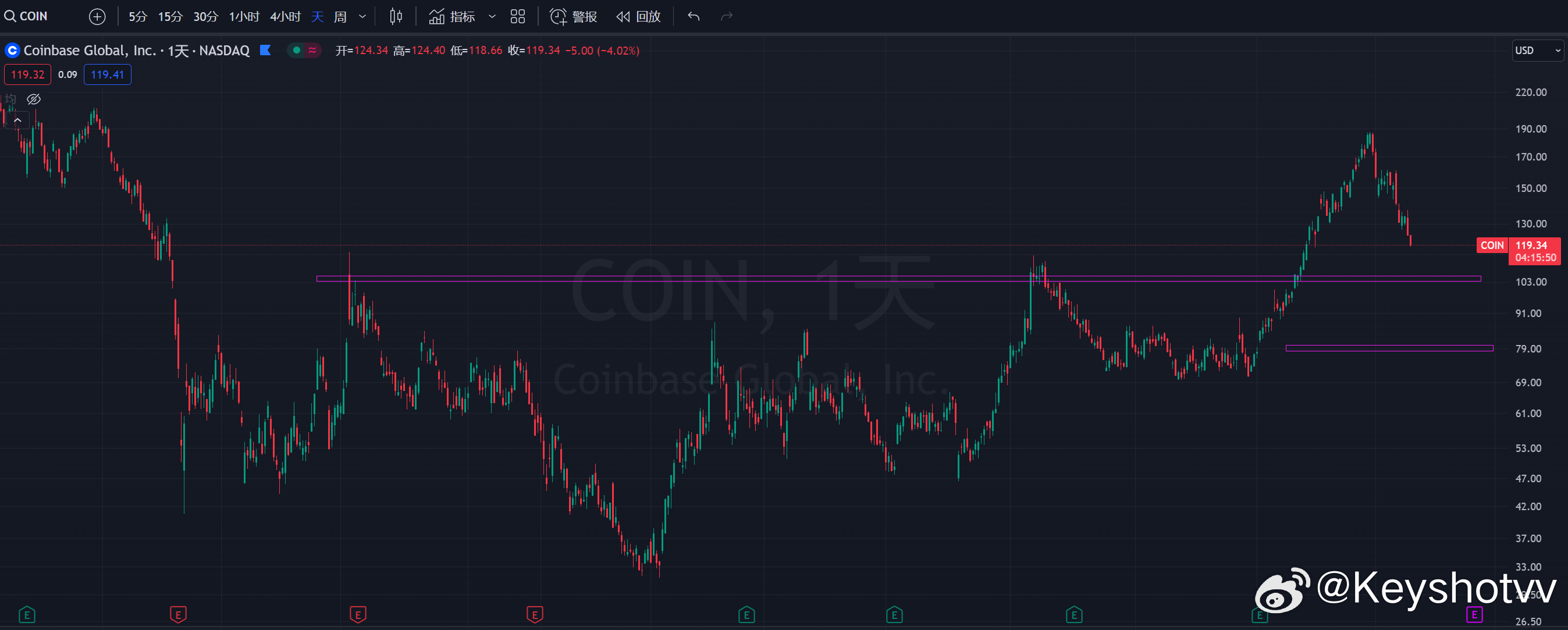 CSG系统国际盘中异动 下午盘大幅上涨5.01%