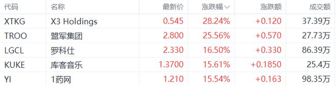 Viking Holdings Ltd盘中异动 下午盘股价大涨5.02%报43.33美元