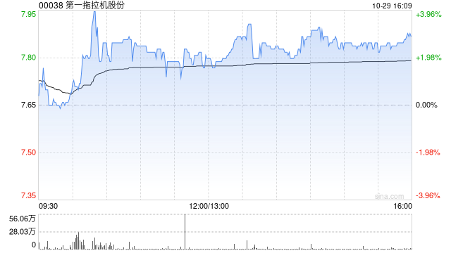 Corcept医疗盘中异动 快速拉升5.04%