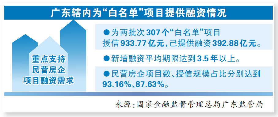 商业银行“白名单”项目贷款投放率更高覆盖面更广