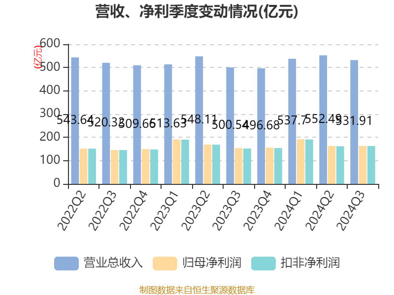 中信银行：第三季度归属于股东的净利润518.26亿元，同比增长0.76%