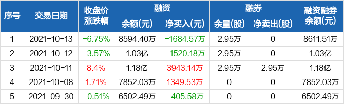 郑州煤电：第三季度营收超过10亿元，同比增长近10%