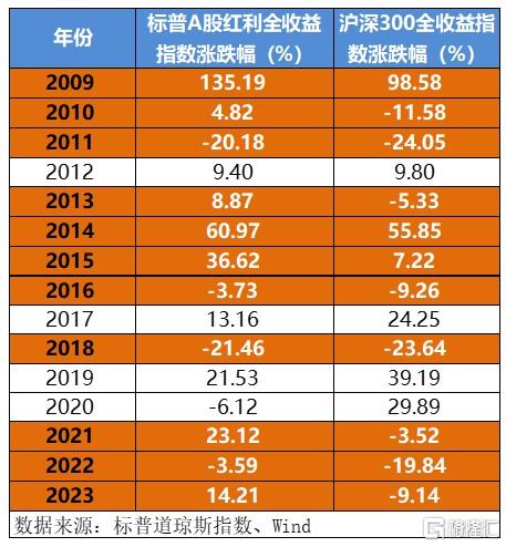 配置策略上需重视红利资产价值，标普红利ETF（562060）午盘涨1.65%，成份股平煤股份领涨