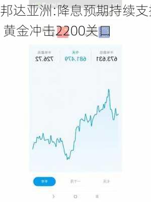 邦达亚洲:美元美债大幅攀升 黄金失守2660关口