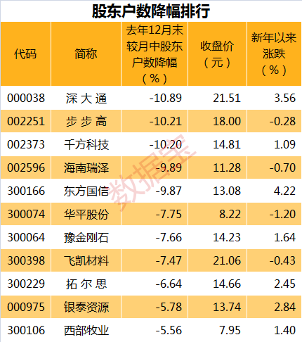 速看，最新筹码集中股找到了（附股）