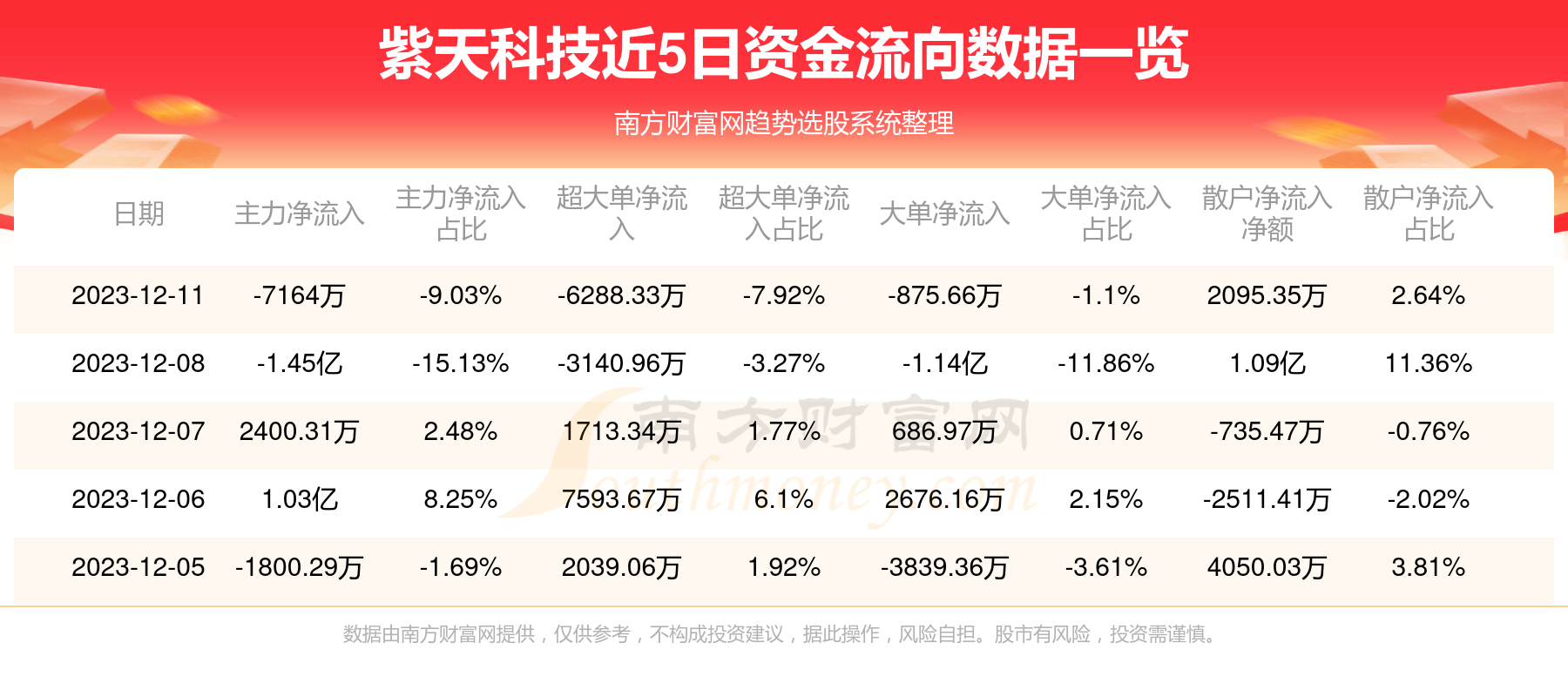 紫天科技（300280）被证监会立案，原因很丰富，股民可索赔