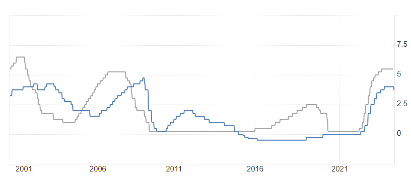 瑞典央行降息50个基点 瑞典克朗兑欧元涨幅收窄