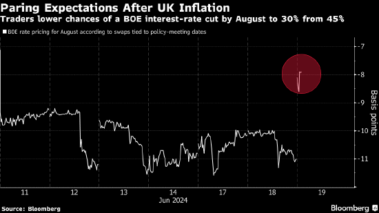 英国央行今年以来第二次降息 警告预算案可能推高通胀