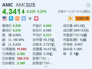 AMC院线跌超5.2% Q3营收同比下降4.1%且由盈转亏