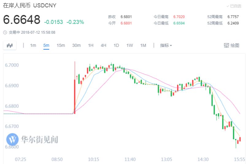 离岸人民币兑美元日内上涨500点，涨破7.15