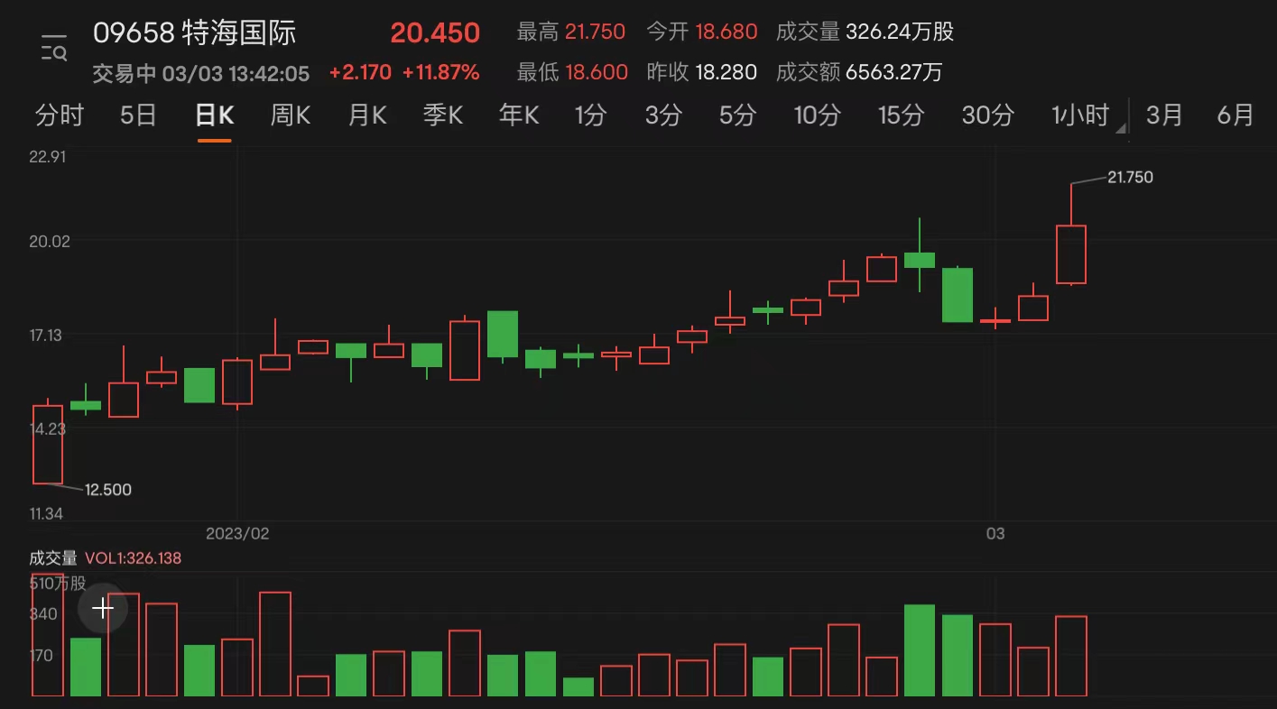 特海国际盘中异动 快速拉升5.09%报17.54美元