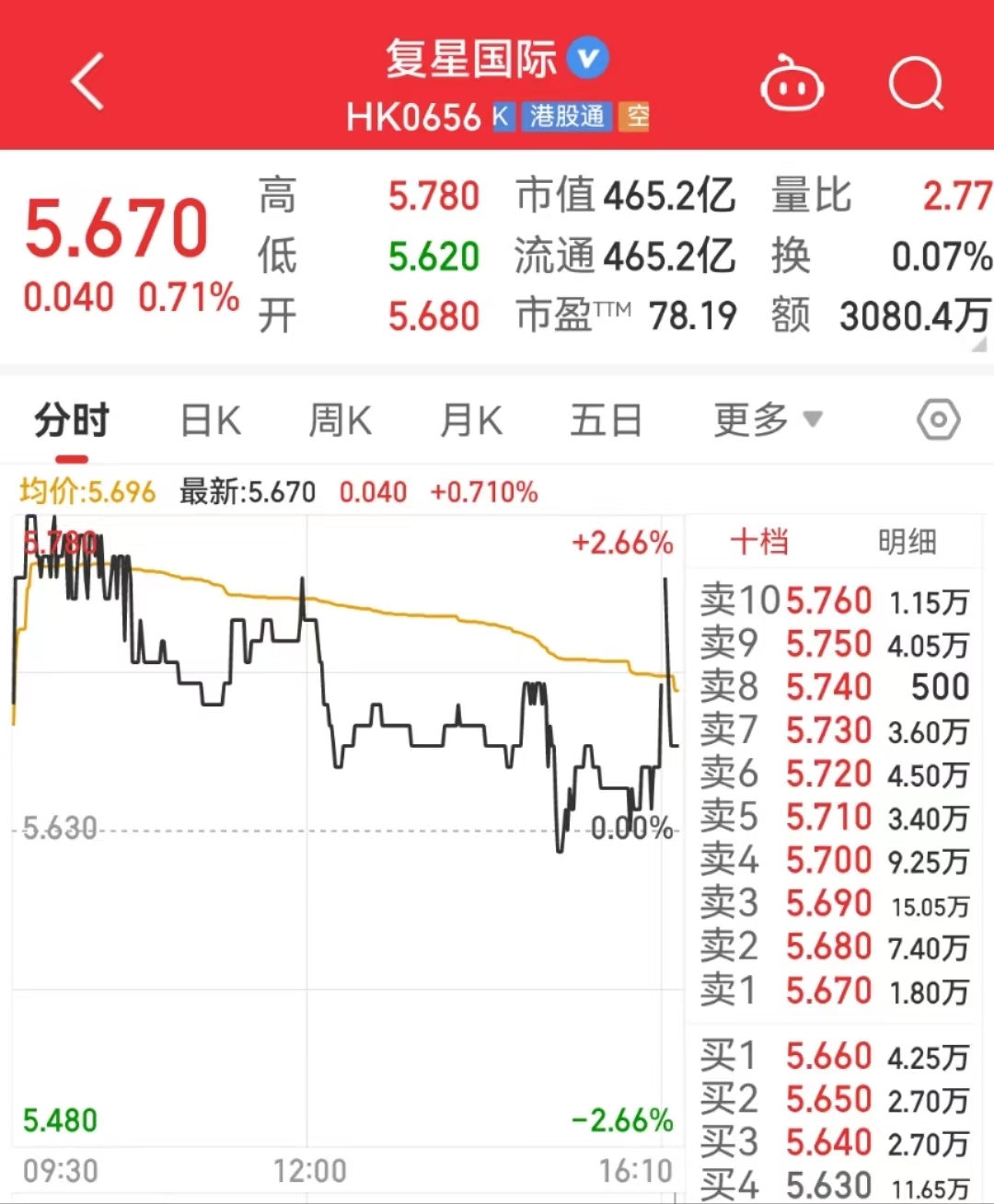 星图国际股价重挫10.32% 市值跌1618.12万美元