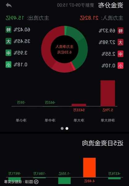 商用汽车盘中异动 急速跳水5.07%