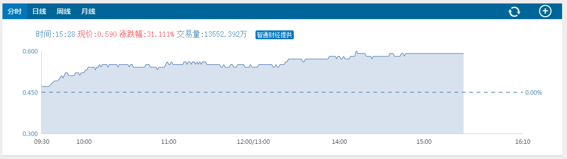 CNB金融盘中异动 下午盘股价大跌5.40%