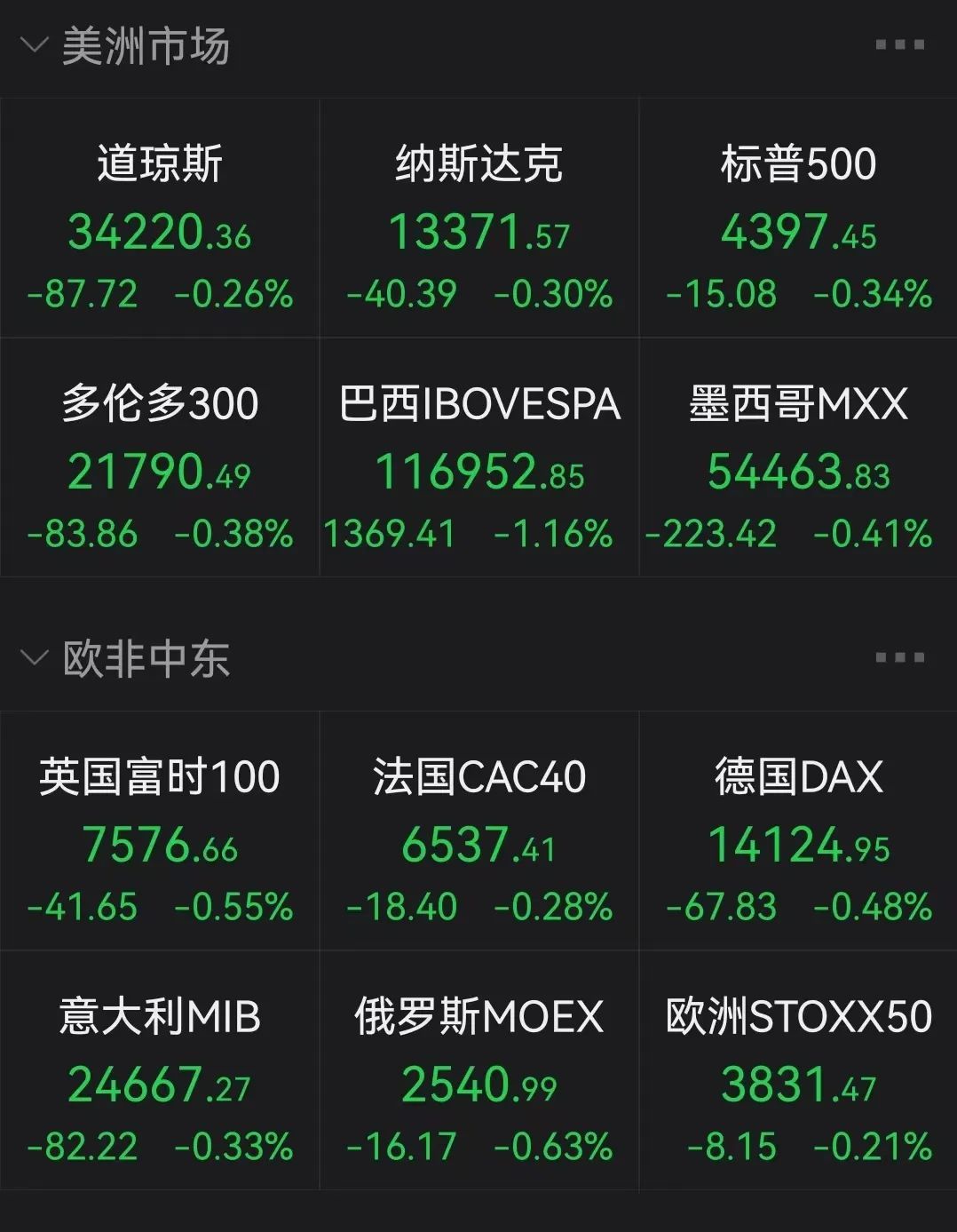 欧洲主要股指集体收涨 欧洲STOXX 600指数涨0.74%