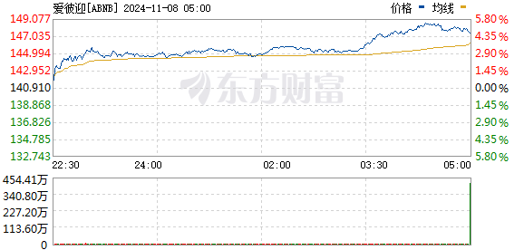 爱彼迎盘中异动 急速上涨5.07%