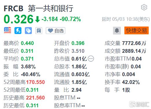 第一银行盘中异动 下午盘快速下挫5.00%报21.09美元