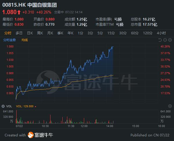 旭明光电盘中异动 急速拉升6.66%报1.19美元